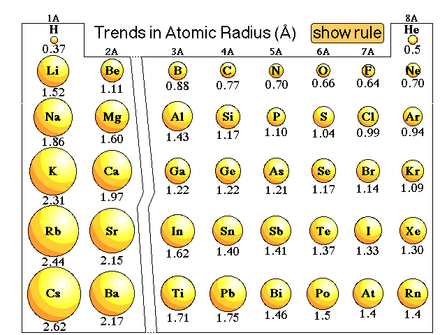 Atomic Radius Chart