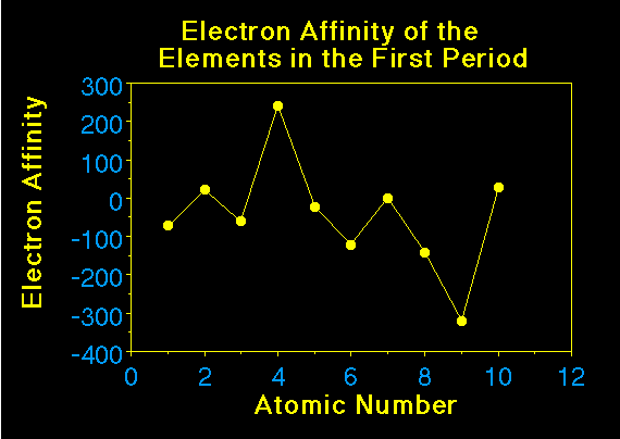 Image result for electron affinity 3d