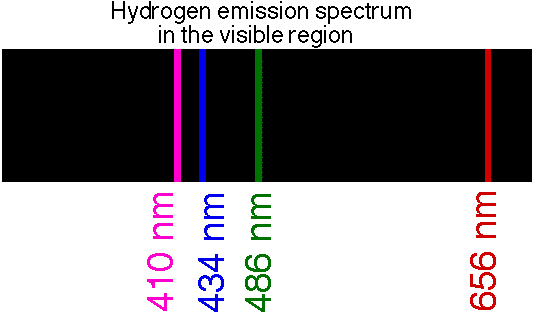 What is the emission spectrum of the hydrogen atom?