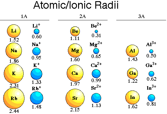 atom radii