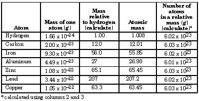 average-atomic-mass-worksheet-answers-pogil