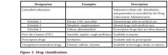 Classification of drugs.