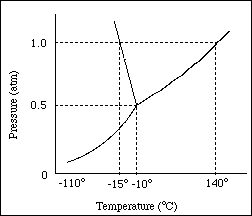 methane phase diagram