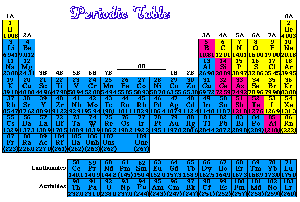 The Periodic Table Is A Very Important