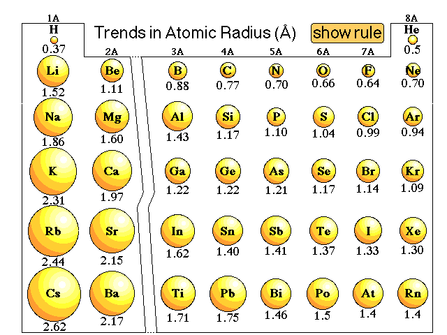 periodic table families with ion charge