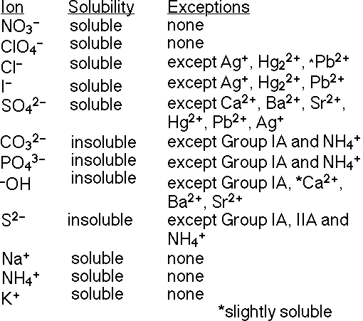 Solubility Chart Periodic Table